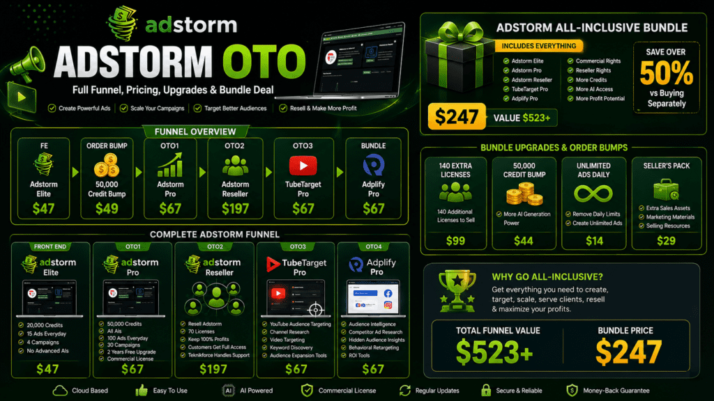Adstorm OTO funnel banner showing Adstorm Elite, Adstorm Pro, Adstorm Reseller, TubeTarget Pro, Adplify Pro, complete upgrade pricing, bundle deal, order bumps, commercial rights, reseller rights, and AI-powered advertising tools for marketers, agencies, ecommerce sellers, and business owners.